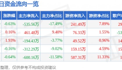 股票行情快报：长青集团（002616）8月12日主力资金净卖出535.56万元