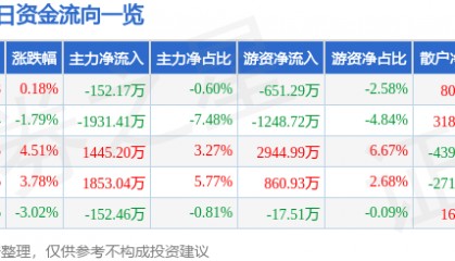 股票行情快报：蓝英装备（300293）1月16日主力资金净卖出152.17万元