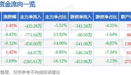 股票行情快报：甘咨询（000779）5月29日主力资金净卖出435.28万元