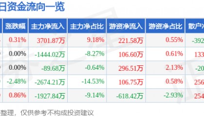 股票行情快报：安洁科技（002635）2月18日主力资金净买入3701.87万元