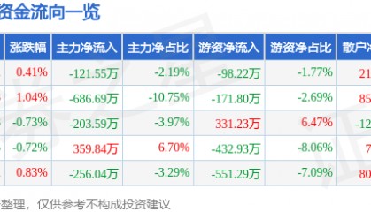 股票行情快报：众业达（002441）9月17日主力资金净卖出121.55万元