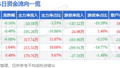 股票行情快报：XD金达莱（688057）7月17日主力资金净卖出50.59万元