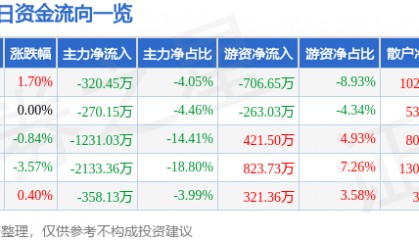 股票行情快报：苏宁环球（000718）11月27日主力资金净卖出320.45万元