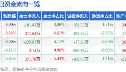 股票行情快报：古越龙山（600059）3月7日主力资金净卖出181.42万元