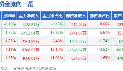 股票行情快报：中科软（603927）7月8日主力资金净卖出1438.81万元