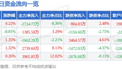 股票行情快报：山东药玻（600529）7月29日主力资金净卖出2714.72万元