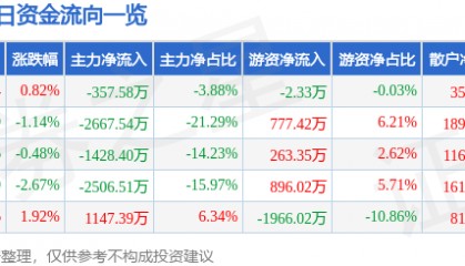 股票行情快报：重庆路桥（600106）6月24日主力资金净卖出357.58万元