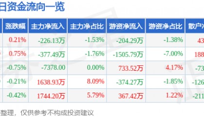 股票行情快报：航天信息（600271）7月25日主力资金净卖出226.13万元
