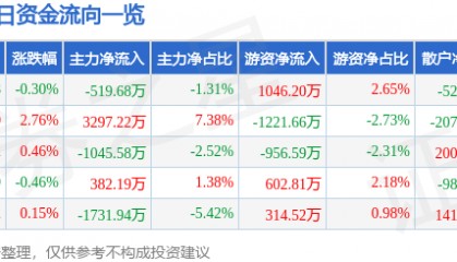 股票行情快报：远光软件（002063）12月12日主力资金净卖出519.68万元