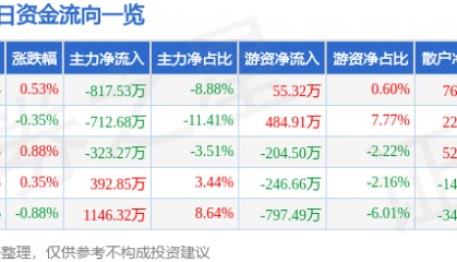 股票行情快报：四川成渝（601107）5月9日主力资金净卖出817.53万元
