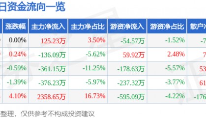 股票行情快报：申通地铁（600834）3月21日主力资金净买入125.23万元