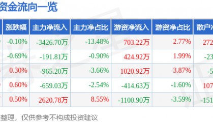 股票行情快报：中科软（603927）7月29日主力资金净卖出3426.70万元