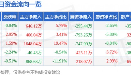 股票行情快报：冀东水泥（000401）12月9日主力资金净买入646.12万元