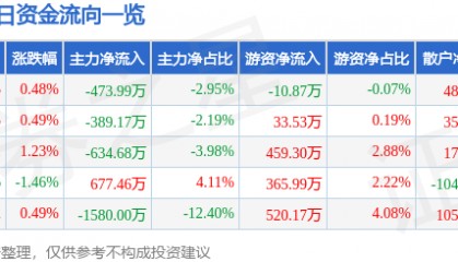 股票行情快报：大众公用（600635）8月19日主力资金净卖出473.99万元