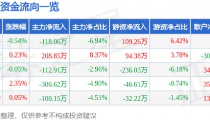 股票行情快报：张裕Ａ（000869）3月19日主力资金净卖出118.06万元