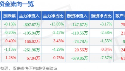 股票行情快报：伊力特（600197）4月16日主力资金净卖出607.67万元
