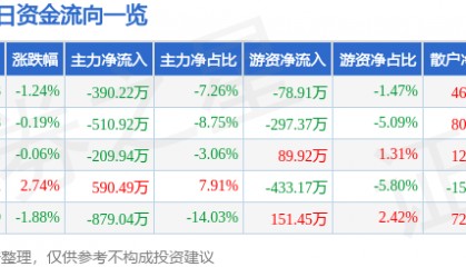 股票行情快报：成飞集成（002190）4月24日主力资金净卖出390.22万元
