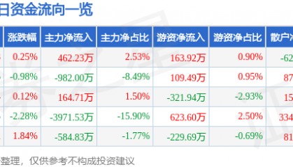 股票行情快报：泰豪科技（600590）6月13日主力资金净买入462.23万元