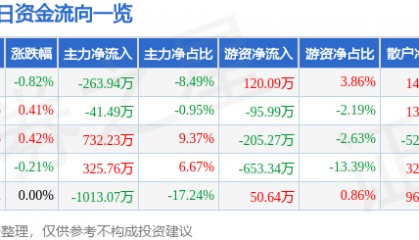 股票行情快报：四川成渝（601107）3月5日主力资金净卖出263.94万元