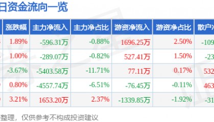 股票行情快报：航锦科技（000818）9月30日主力资金净卖出596.31万元