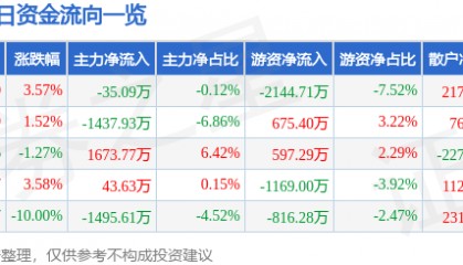 股票行情快报：海正药业（600267）4月11日主力资金净卖出35.09万元