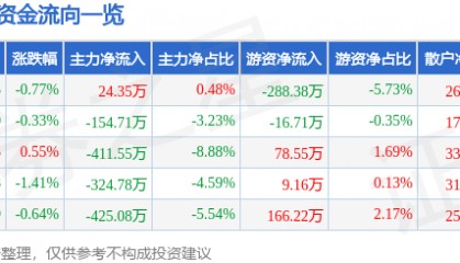 股票行情快报：甘咨询（000779）6月18日主力资金净买入24.35万元