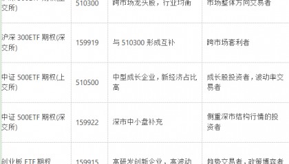 ETF期权一览表，ETF期权交易品种有哪些？