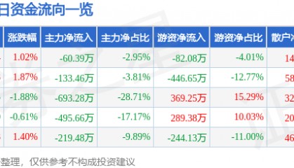 股票行情快报：浩辰软件（688657）12月11日主力资金净卖出60.39万元
