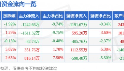 股票行情快报：农产品（000061）12月3日主力资金净卖出1242.66万元
