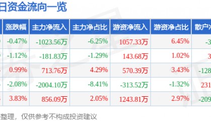 股票行情快报：海汽集团（603069）7月10日主力资金净卖出1023.56万元