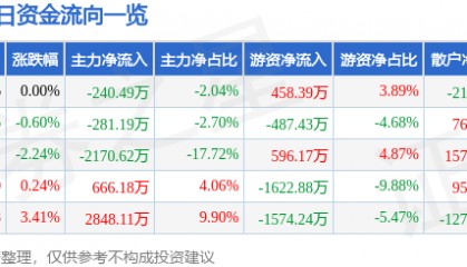 股票行情快报：华建集团（600629）3月21日主力资金净卖出240.49万元