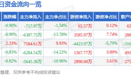 股票行情快报：特变电工（600089）2月28日主力资金净卖出717.97万元