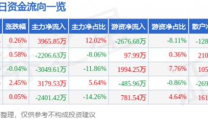 股票行情快报：山东药玻（600529）7月23日主力资金净买入3965.85万元