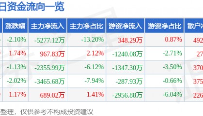 股票行情快报：云赛智联（600602）5月30日主力资金净卖出5277.12万元
