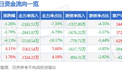 股票行情快报：西昌电力（600505）6月13日主力资金净卖出2102.51万元