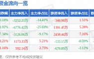 股票行情快报：高乐股份（002348）3月19日主力资金净卖出3252.21万元