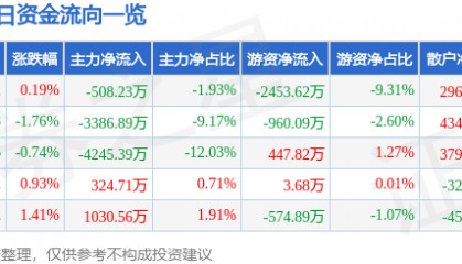股票行情快报：老白干酒（600559）12月5日主力资金净卖出508.23万元