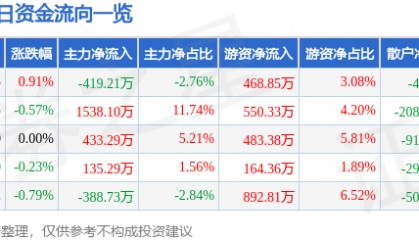 股票行情快报：海正药业（600267）5月13日主力资金净卖出419.21万元