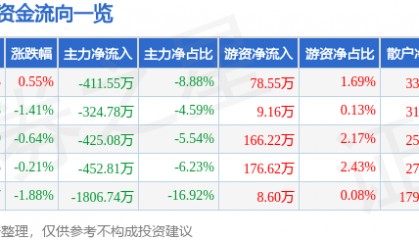 股票行情快报：甘咨询（000779）6月16日主力资金净卖出411.55万元