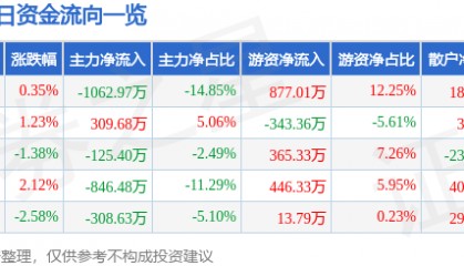股票行情快报：冀东水泥（000401）11月28日主力资金净卖出1062.97万元