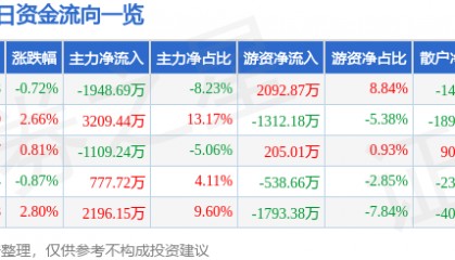 股票行情快报：浪潮软件（600756）12月12日主力资金净卖出1948.69万元