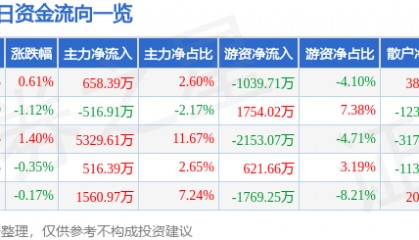 股票行情快报：山东药玻（600529）8月11日主力资金净买入658.39万元