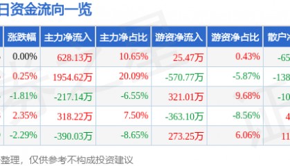 股票行情快报：长江投资（600119）1月23日主力资金净买入628.13万元