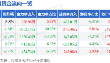 股票行情快报：农产品（000061）12月19日主力资金净买入376.96万元