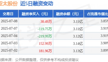 亚太股份：7月8日融资买入1364.31万元，融资融券余额3.11亿元