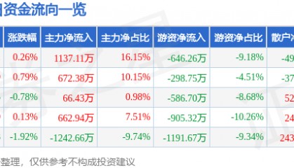 股票行情快报：农产品（000061）12月9日主力资金净买入1137.11万元