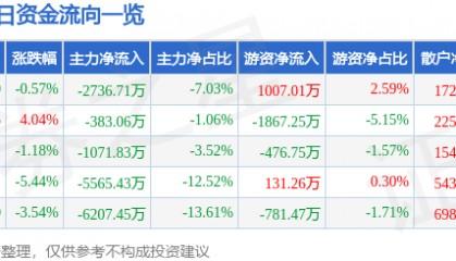 股票行情快报：力源信息（300184）1月8日主力资金净卖出2736.71万元