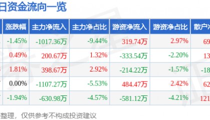 股票行情快报：广汽集团（601238）6月3日主力资金净卖出1017.36万元
