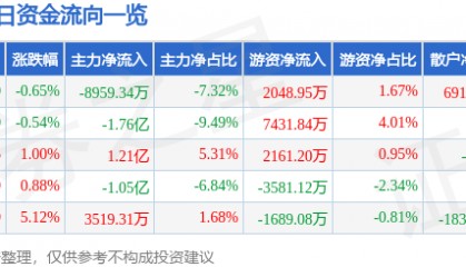 股票行情快报：双林股份（300100）7月18日主力资金净卖出8959.34万元