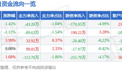 股票行情快报：奥特迅（002227）1月22日主力资金净卖出43.26万元